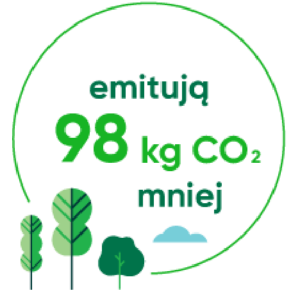 Emitują 98 kg CO2 mniej